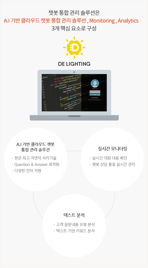 챗봇 통합 관리 솔루션은 A.I(Watson) 기반 챗봇, Monitoring, Analytics 3개 핵심 요소로 구성. 1)A.I 왓슨 기반 챗봇 ①현존 최고 자연어 처리기술 ②Question & Answer 최적화 ③다양한 언어 지원. 2)실시간 모니터링 ①실시간 대화 내용 확인 ②챗봇 상담 품질 실시간 관리. 3)텍스트 분석 ①고객 질문내용 유형 분석 ②텍스트 기반 키워드 분석