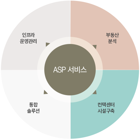 ASP 서비스 - 부동산분석, 시설운영관리, IT 인프라 제공, 콜 어플리케이션 제공, 컨택센터 시설구축