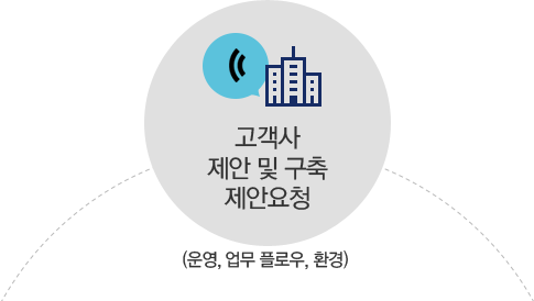 고객사 제안 및 구축 제안요청(운영, 인원, 업무 플로우, 환경)