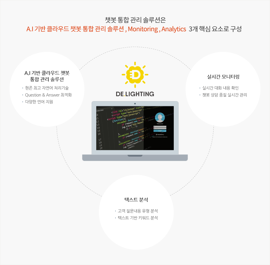 챗봇 통합 관리 솔루션은 A.I(Watson) 기반 챗봇, Monitoring, Analytics 3개 핵심 요소로 구성. 1)A.I 왓슨 기반 챗봇 ①현존 최고 자연어 처리기술 ②Question & Answer 최적화 ③다양한 언어 지원. 2)실시간 모니터링 ①실시간 대화 내용 확인 ②챗봇 상담 품질 실시간 관리. 3)텍스트 분석 ①고객 질문내용 유형 분석 ②텍스트 기반 키워드 분석