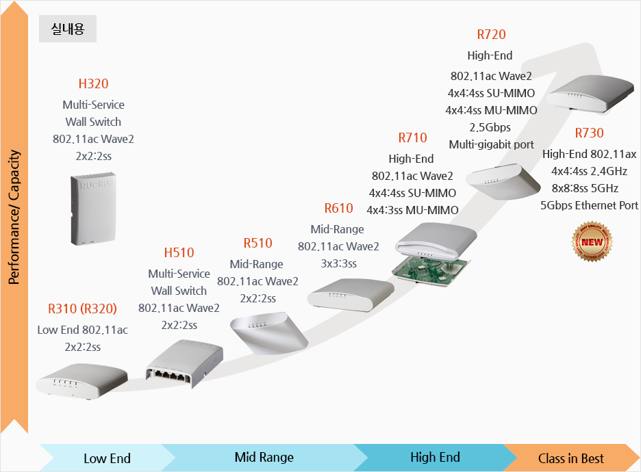 무선 AP 제품군-Indoor