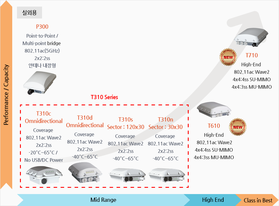 무선 AP 제품군 - Outdoor